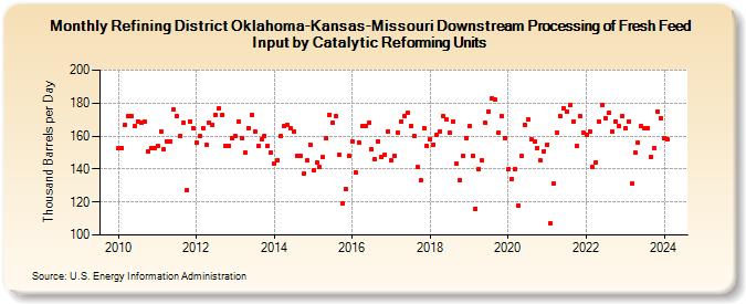 Refining District Oklahoma-Kansas-Missouri Downstream Processing of Fresh Feed Input by Catalytic Reforming Units (Thousand Barrels per Day)