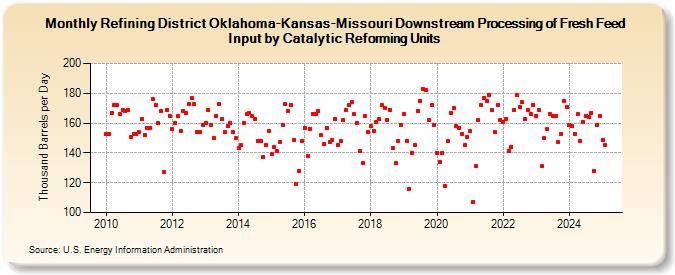 Refining District Oklahoma-Kansas-Missouri Downstream Processing of Fresh Feed Input by Catalytic Reforming Units (Thousand Barrels per Day)