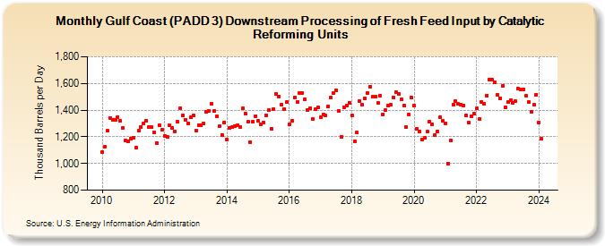 Gulf Coast (PADD 3) Downstream Processing of Fresh Feed Input by Catalytic Reforming Units (Thousand Barrels per Day)