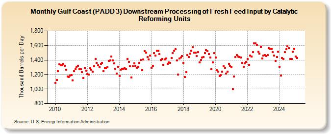 Gulf Coast (PADD 3) Downstream Processing of Fresh Feed Input by Catalytic Reforming Units (Thousand Barrels per Day)