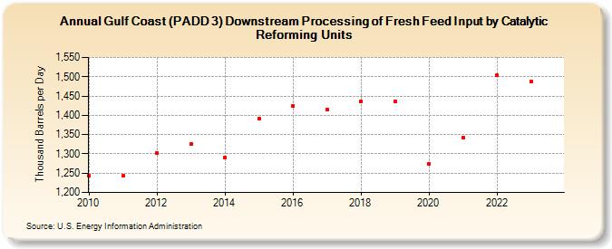 Gulf Coast (PADD 3) Downstream Processing of Fresh Feed Input by Catalytic Reforming Units (Thousand Barrels per Day)