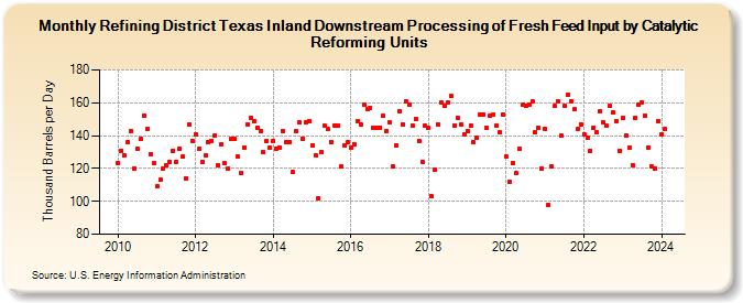 Refining District Texas Inland Downstream Processing of Fresh Feed Input by Catalytic Reforming Units (Thousand Barrels per Day)