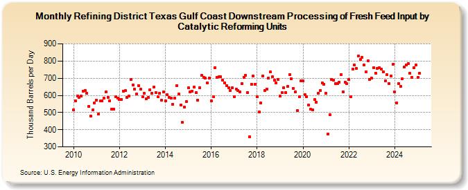 Refining District Texas Gulf Coast Downstream Processing of Fresh Feed Input by Catalytic Reforming Units (Thousand Barrels per Day)