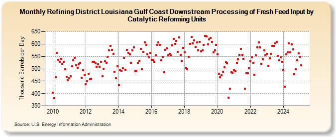 Refining District Louisiana Gulf Coast Downstream Processing of Fresh Feed Input by Catalytic Reforming Units (Thousand Barrels per Day)