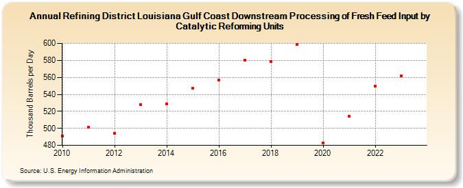 Refining District Louisiana Gulf Coast Downstream Processing of Fresh Feed Input by Catalytic Reforming Units (Thousand Barrels per Day)