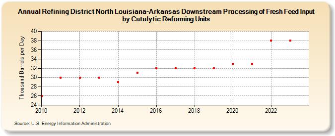 Refining District North Louisiana-Arkansas Downstream Processing of Fresh Feed Input by Catalytic Reforming Units (Thousand Barrels per Day)