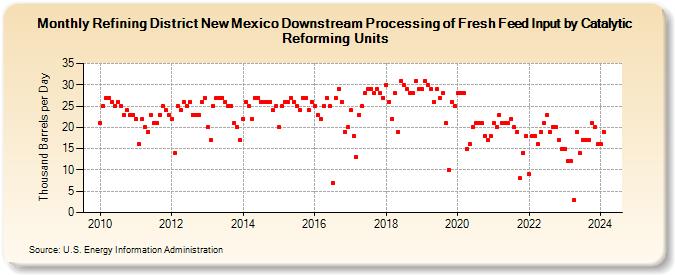 Refining District New Mexico Downstream Processing of Fresh Feed Input by Catalytic Reforming Units (Thousand Barrels per Day)