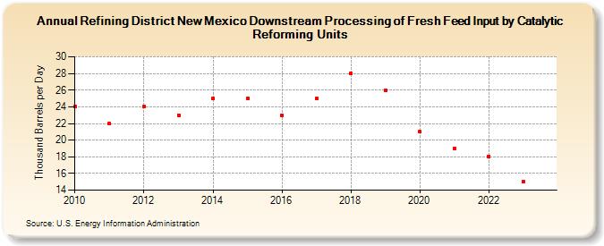 Refining District New Mexico Downstream Processing of Fresh Feed Input by Catalytic Reforming Units (Thousand Barrels per Day)