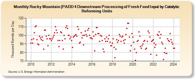 Rocky Mountain (PADD 4 Downstream Processing of Fresh Feed Input by Catalytic Reforming Units (Thousand Barrels per Day)