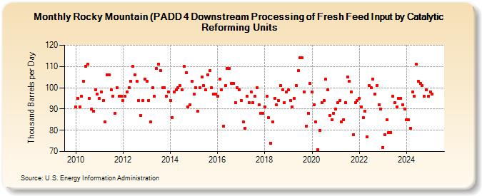 Rocky Mountain (PADD 4 Downstream Processing of Fresh Feed Input by Catalytic Reforming Units (Thousand Barrels per Day)