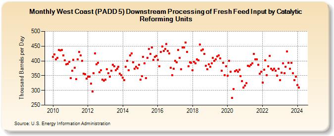 West Coast (PADD 5) Downstream Processing of Fresh Feed Input by Catalytic Reforming Units (Thousand Barrels per Day)