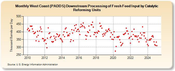 West Coast (PADD 5) Downstream Processing of Fresh Feed Input by Catalytic Reforming Units (Thousand Barrels per Day)