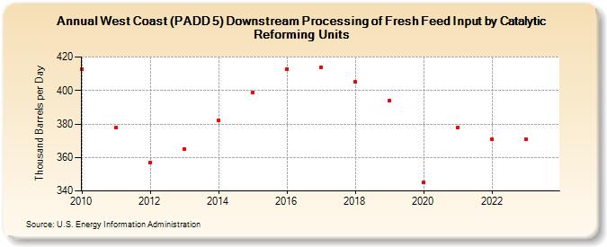 West Coast (PADD 5) Downstream Processing of Fresh Feed Input by Catalytic Reforming Units (Thousand Barrels per Day)