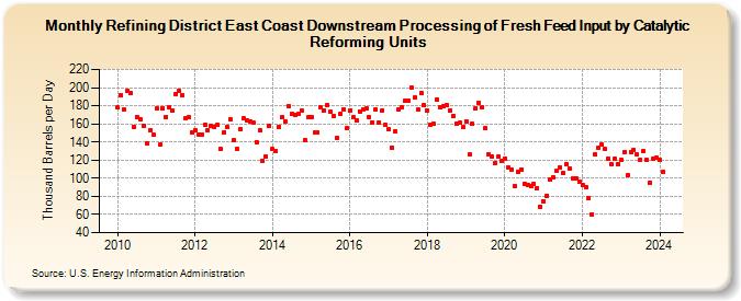 Refining District East Coast Downstream Processing of Fresh Feed Input by Catalytic Reforming Units (Thousand Barrels per Day)