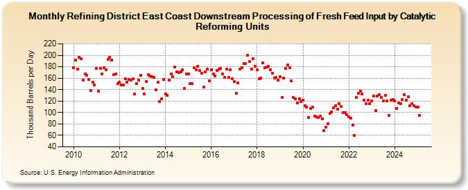 Refining District East Coast Downstream Processing of Fresh Feed Input by Catalytic Reforming Units (Thousand Barrels per Day)