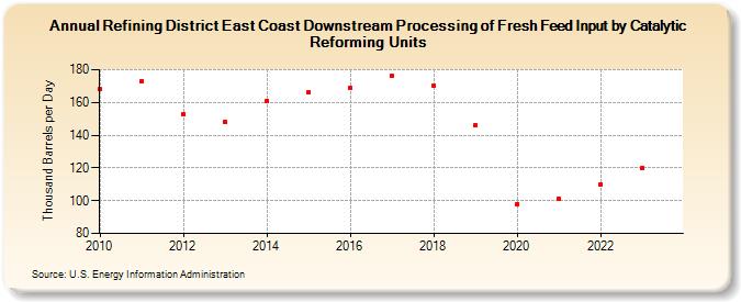 Refining District East Coast Downstream Processing of Fresh Feed Input by Catalytic Reforming Units (Thousand Barrels per Day)