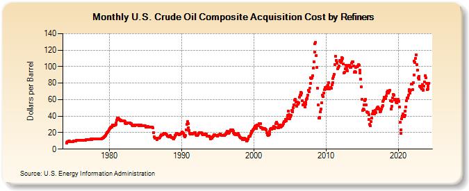 U.S. Crude Oil Composite Acquisition Cost by Refiners (Dollars per Barrel)