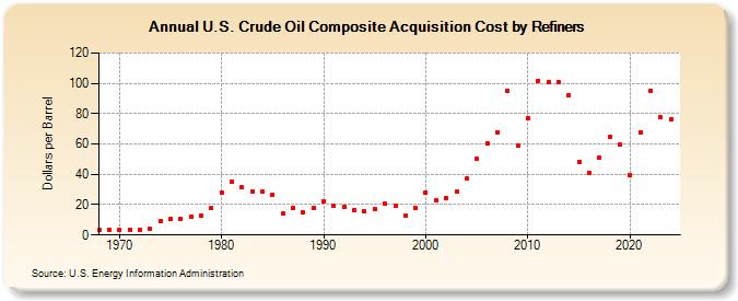 U.S. Crude Oil Composite Acquisition Cost by Refiners (Dollars per Barrel)