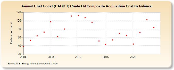 East Coast (PADD 1) Crude Oil Composite Acquisition Cost by Refiners (Dollars per Barrel)