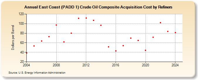 East Coast (PADD 1) Crude Oil Composite Acquisition Cost by Refiners (Dollars per Barrel)