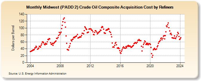 Midwest (PADD 2) Crude Oil Composite Acquisition Cost by Refiners (Dollars per Barrel)