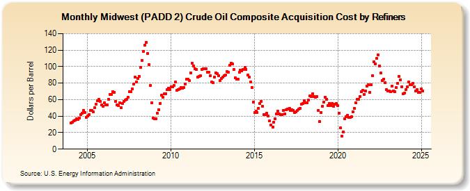 Midwest (PADD 2) Crude Oil Composite Acquisition Cost by Refiners (Dollars per Barrel)