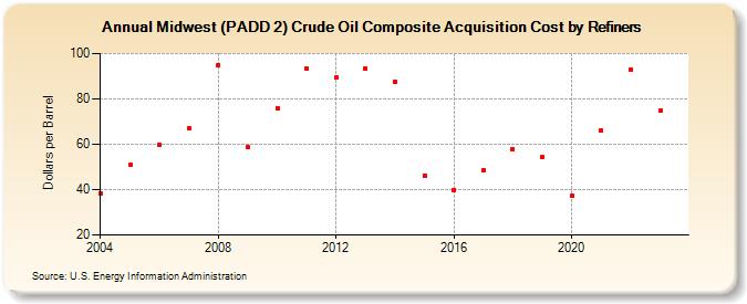 Midwest (PADD 2) Crude Oil Composite Acquisition Cost by Refiners (Dollars per Barrel)