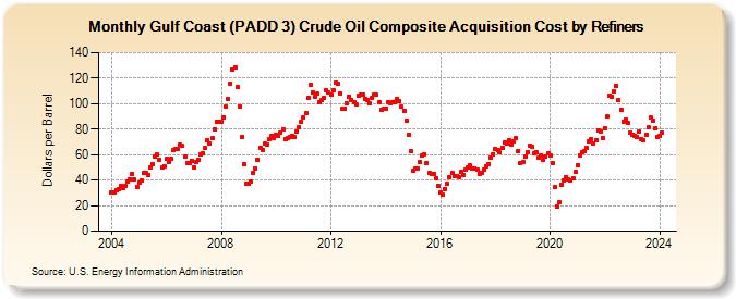 Gulf Coast (PADD 3) Crude Oil Composite Acquisition Cost by Refiners (Dollars per Barrel)