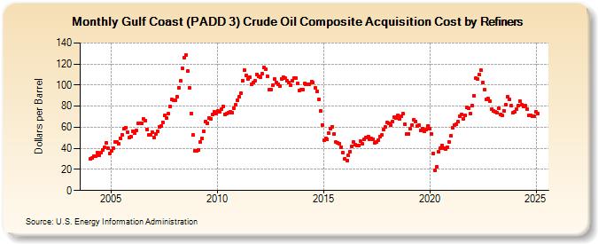 Gulf Coast (PADD 3) Crude Oil Composite Acquisition Cost by Refiners (Dollars per Barrel)