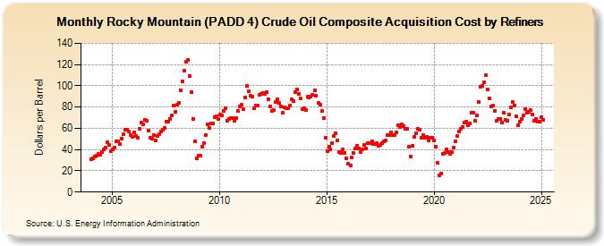 Rocky Mountain (PADD 4) Crude Oil Composite Acquisition Cost by Refiners (Dollars per Barrel)