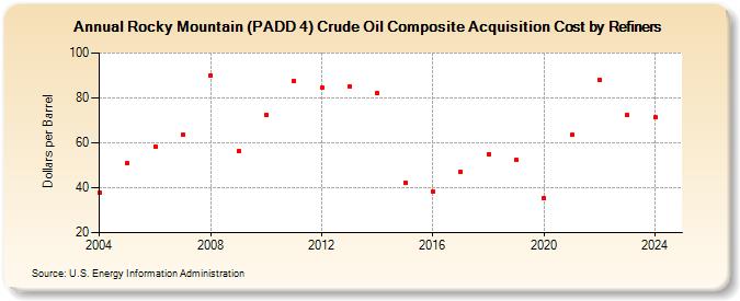 Rocky Mountain (PADD 4) Crude Oil Composite Acquisition Cost by Refiners (Dollars per Barrel)