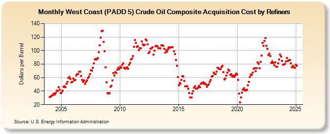 West Coast (PADD 5) Crude Oil Composite Acquisition Cost by Refiners (Dollars per Barrel)