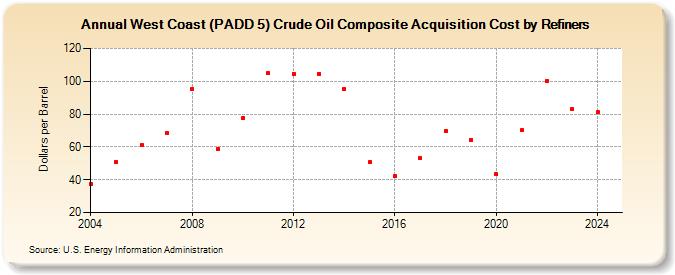 West Coast (PADD 5) Crude Oil Composite Acquisition Cost by Refiners (Dollars per Barrel)