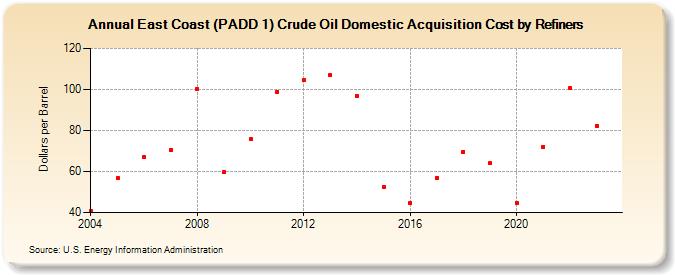 East Coast (PADD 1) Crude Oil Domestic Acquisition Cost by Refiners (Dollars per Barrel)