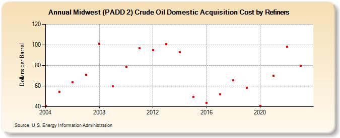 Midwest (PADD 2) Crude Oil Domestic Acquisition Cost by Refiners (Dollars per Barrel)