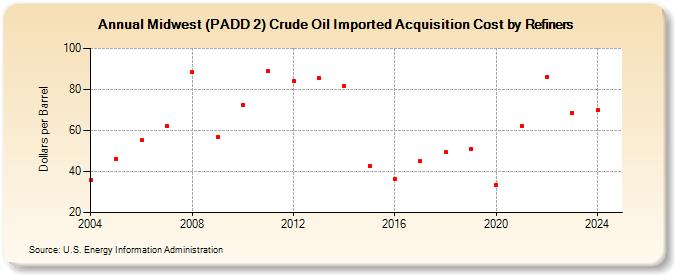 Midwest (PADD 2) Crude Oil Imported Acquisition Cost by Refiners (Dollars per Barrel)