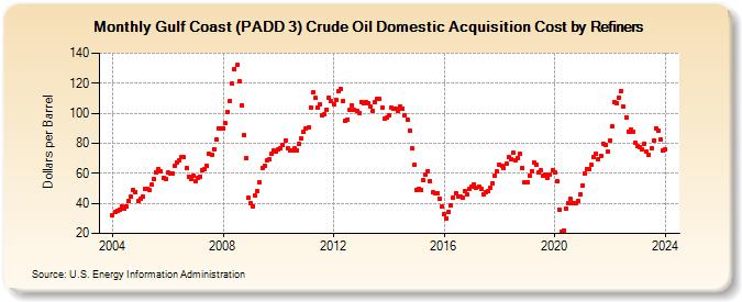 Gulf Coast (PADD 3) Crude Oil Domestic Acquisition Cost by Refiners (Dollars per Barrel)