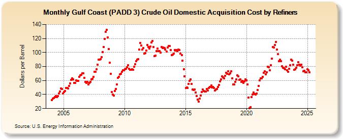 Gulf Coast (PADD 3) Crude Oil Domestic Acquisition Cost by Refiners (Dollars per Barrel)