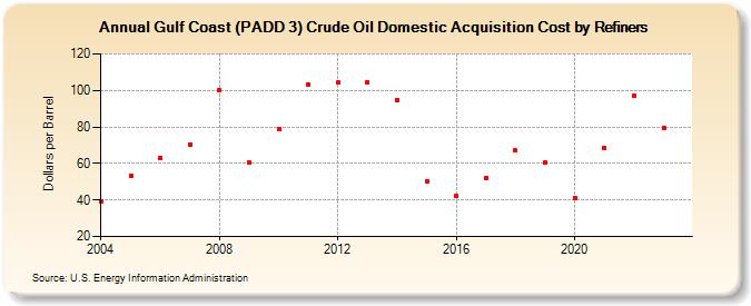 Gulf Coast (PADD 3) Crude Oil Domestic Acquisition Cost by Refiners (Dollars per Barrel)