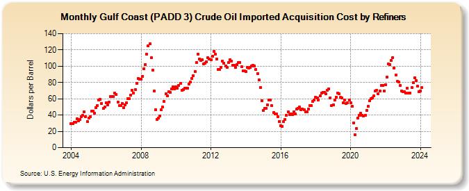 Gulf Coast (PADD 3) Crude Oil Imported Acquisition Cost by Refiners (Dollars per Barrel)
