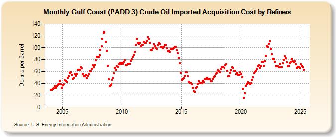 Gulf Coast (PADD 3) Crude Oil Imported Acquisition Cost by Refiners (Dollars per Barrel)