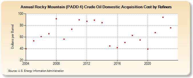 Rocky Mountain (PADD 4) Crude Oil Domestic Acquisition Cost by Refiners (Dollars per Barrel)