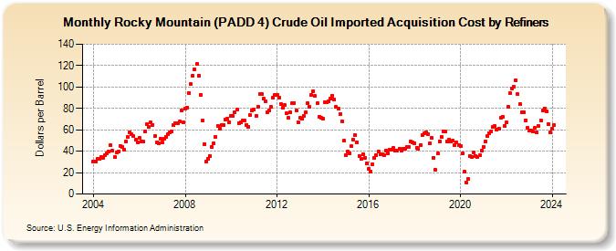 Rocky Mountain (PADD 4) Crude Oil Imported Acquisition Cost by Refiners (Dollars per Barrel)