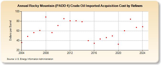 Rocky Mountain (PADD 4) Crude Oil Imported Acquisition Cost by Refiners (Dollars per Barrel)