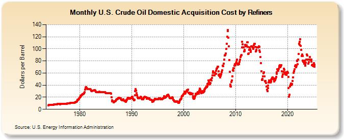 U.S. Crude Oil Domestic Acquisition Cost by Refiners (Dollars per Barrel)