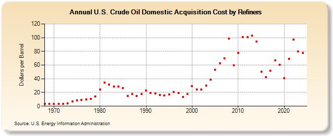 U.S. Crude Oil Domestic Acquisition Cost by Refiners (Dollars per Barrel)