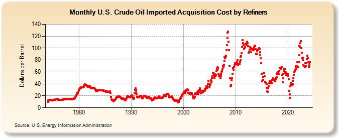 U.S. Crude Oil Imported Acquisition Cost by Refiners (Dollars per Barrel)