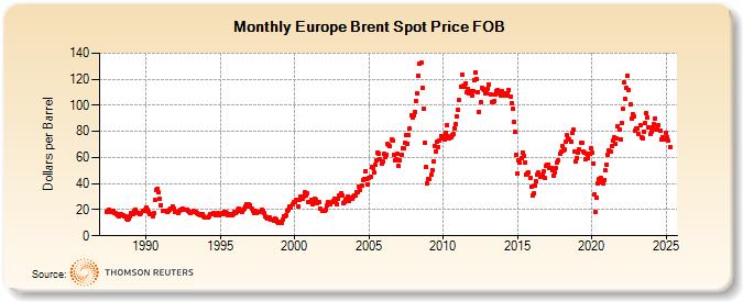 Europe Brent Spot Price FOB (Dollars per Barrel)