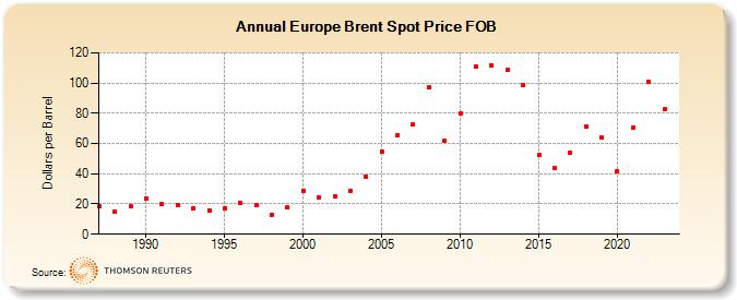 Europe Brent Spot Price FOB (Dollars per Barrel)