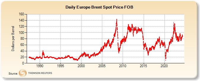 Europe Brent Spot Price FOB  (Dollars per Barrel)